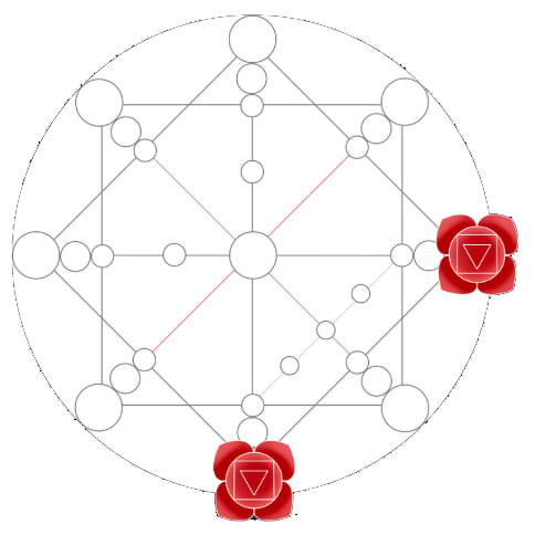 Muladhara in Destiny Matrix chart